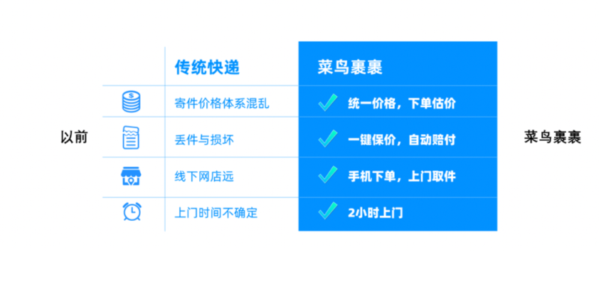 菜鸟裹裹历史版本,数据导向设计方案-FHD_v10.191